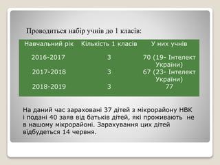 Навчальний рік Кількість 1 класів У них учнів
2016-2017 3 70 (19- Інтелект
України)
2017-2018 3 67 (23- Інтелект
України)
2018-2019 3 77
Проводиться набір учнів до 1 класів:
На даний час зараховані 37 дітей з мікрорайону НВК
і подані 40 заяв від батьків дітей, які проживають не
в нашому мікрорайоні. Зарахування цих дітей
відбудеться 14 червня.
 
