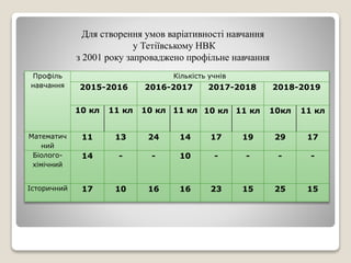 Для створення умов варіативності навчання
у Тетіївському НВК
з 2001 року запроваджено профільне навчання
Профіль
навчання
Кількість учнів
2015-2016 2016-2017 2017-2018 2018-2019
10 кл 11 кл 10 кл 11 кл 10 кл 11 кл 10кл 11 кл
Математич
ний
11 13 24 14 17 19 29 17
Біолого-
хімічний
14 - - 10 - - - -
Історичний 17 10 16 16 23 15 25 15
 