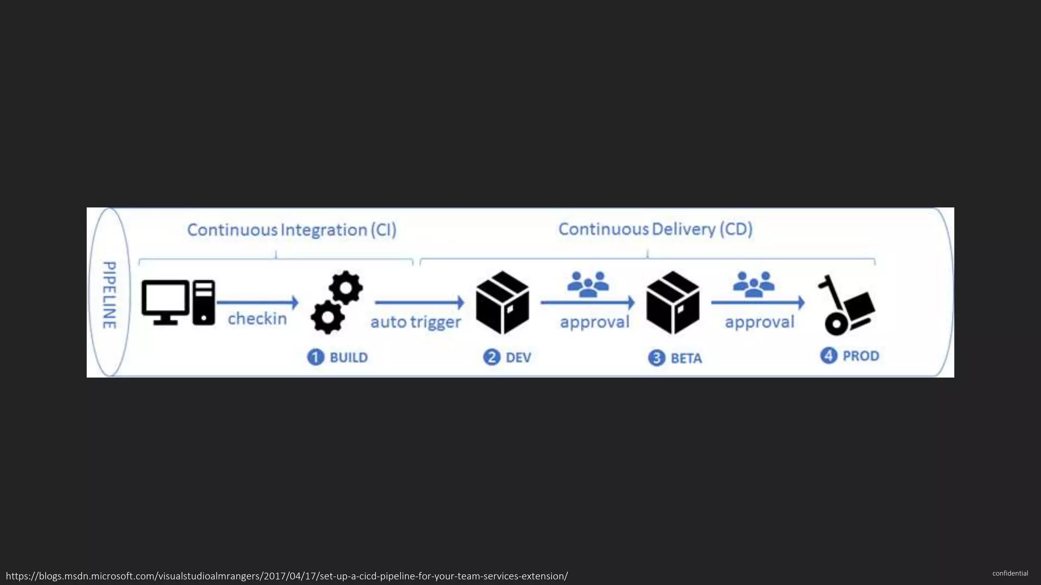 confidential https://blogs.msdn.microsoft.com/visualstudioalmrangers/2017/04/17/set-up-a-cicd-pipeline-for-your-team-services-extension/ 