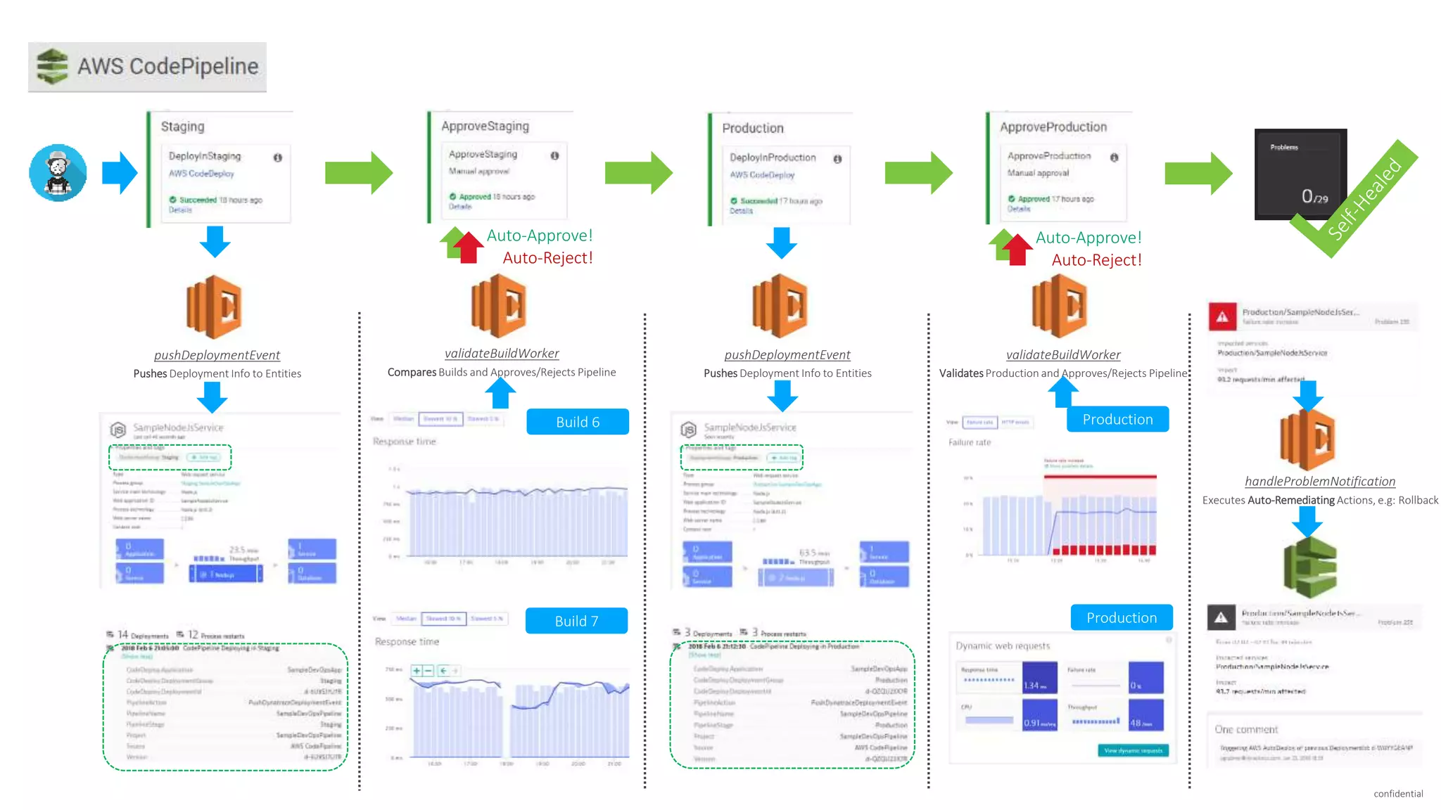 confidential pushDeploymentEvent Pushes Deployment Info to Entities validateBuildWorker Compares Builds and Approves/Rejects Pipeline pushDeploymentEvent Pushes Deployment Info to Entities validateBuildWorker Validates Production and Approves/Rejects Pipeline handleProblemNotification Executes Auto-Remediating Actions, e.g: Rollback Build 6 Build 7 Production Production Auto-Approve! Auto-Reject! Auto-Approve! Auto-Reject! 