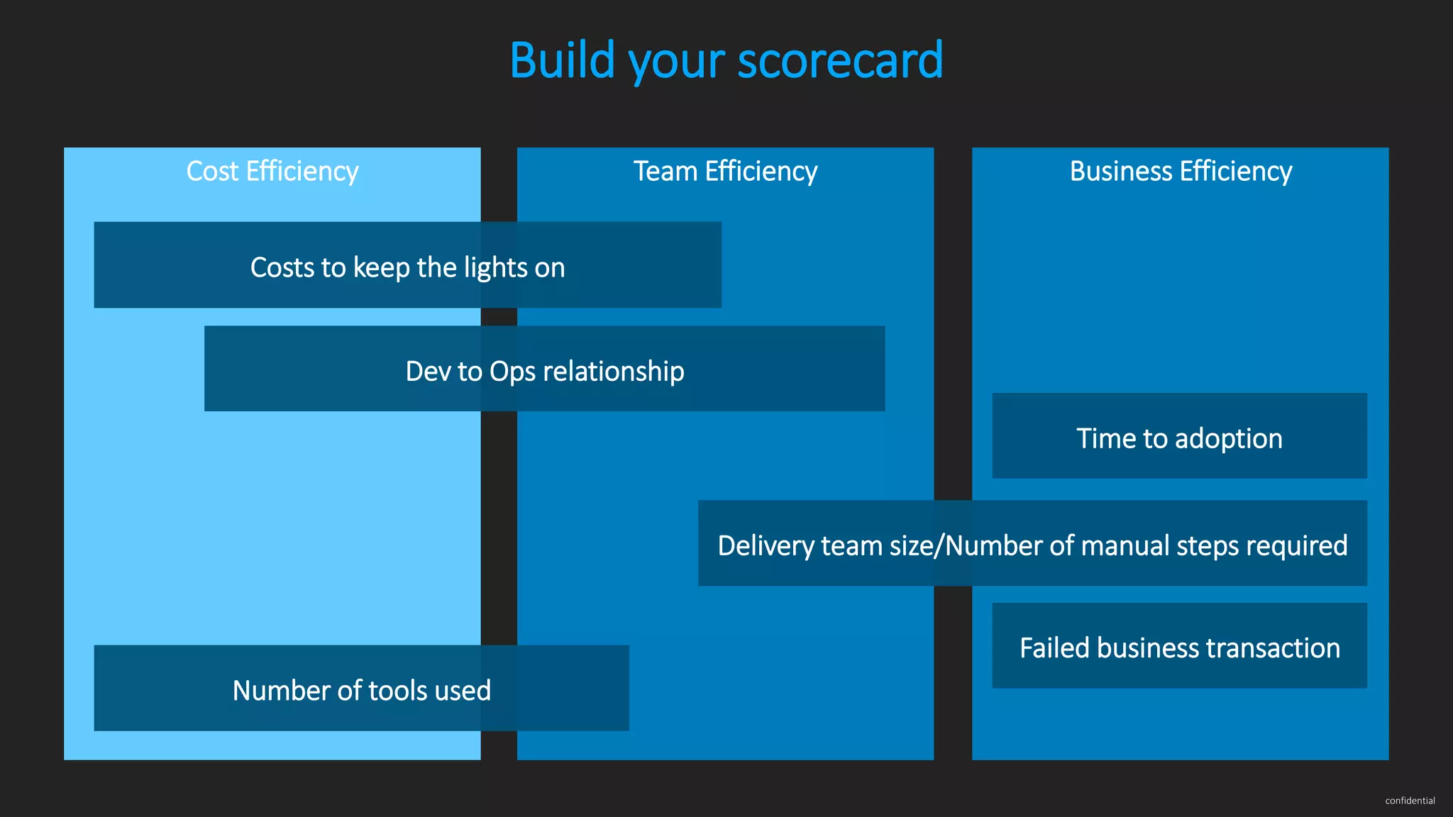 confidential Cost Efficiency Team Efficiency Business Efficiency Build your scorecard Number of tools used Costs to keep the lights on Dev to Ops relationship Time to adoption Delivery team size/Number of manual steps required Failed business transaction 