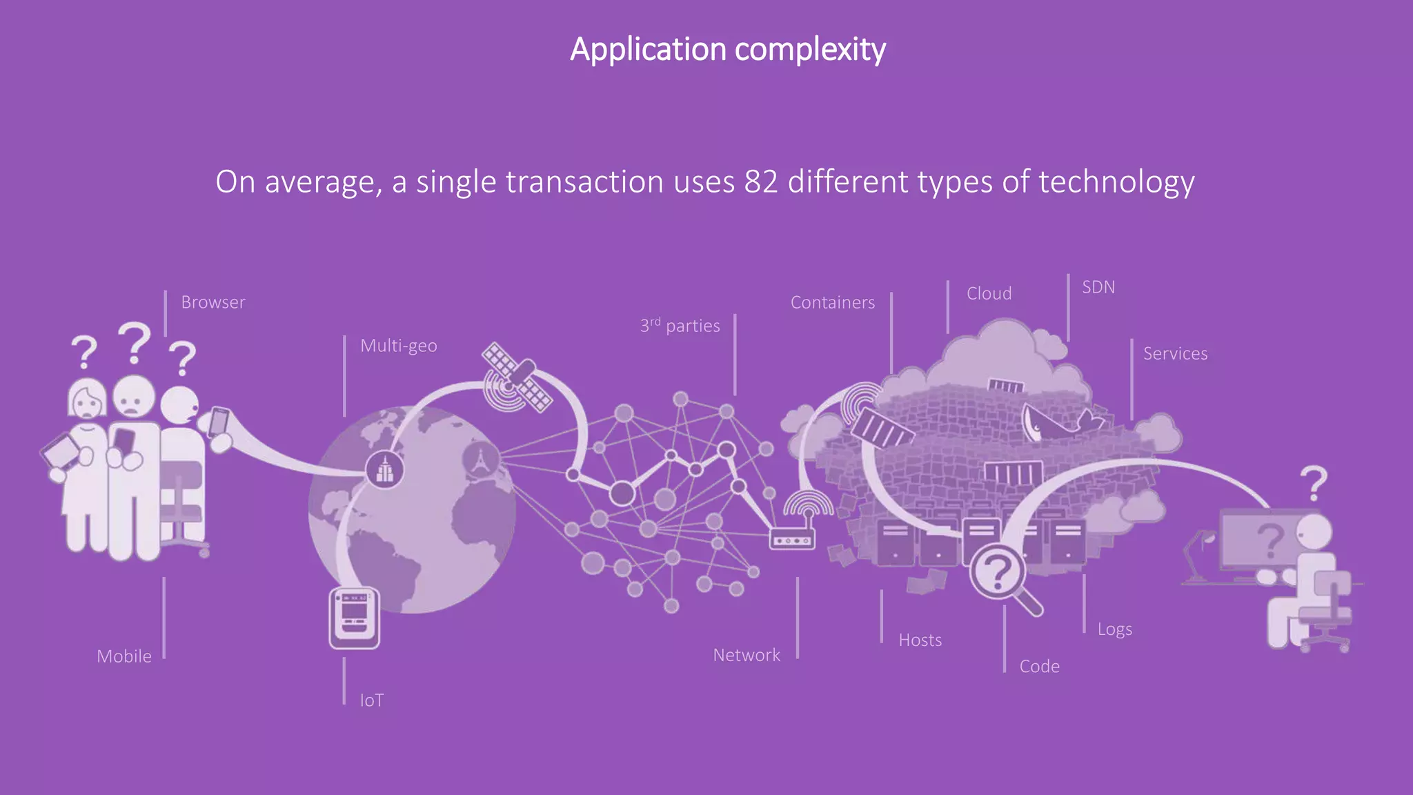 On average, a single transaction uses 82 different types of technology Browser Multi-geo Mobile Network Code Hosts Logs IoT 3rd parties Services Cloud SDN Containers Application complexity 