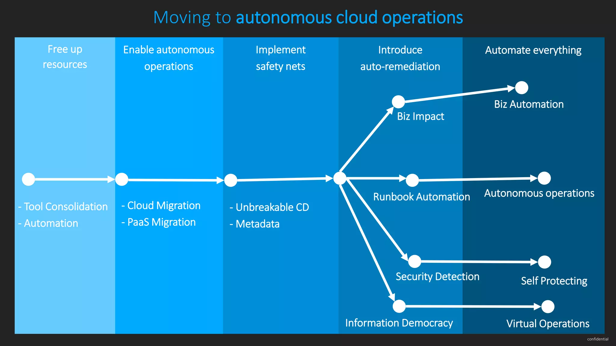 confidential Moving to autonomous cloud operations - Tool Consolidation - Automation - Cloud Migration - PaaS Migration - Unbreakable CD - Metadata Information Democracy Runbook Automation Self Protecting Biz Automation Biz Impact Security Detection Virtual Operations Free up resources Enable autonomous operations Implement safety nets Introduce auto-remediation Automate everything Autonomous operations 