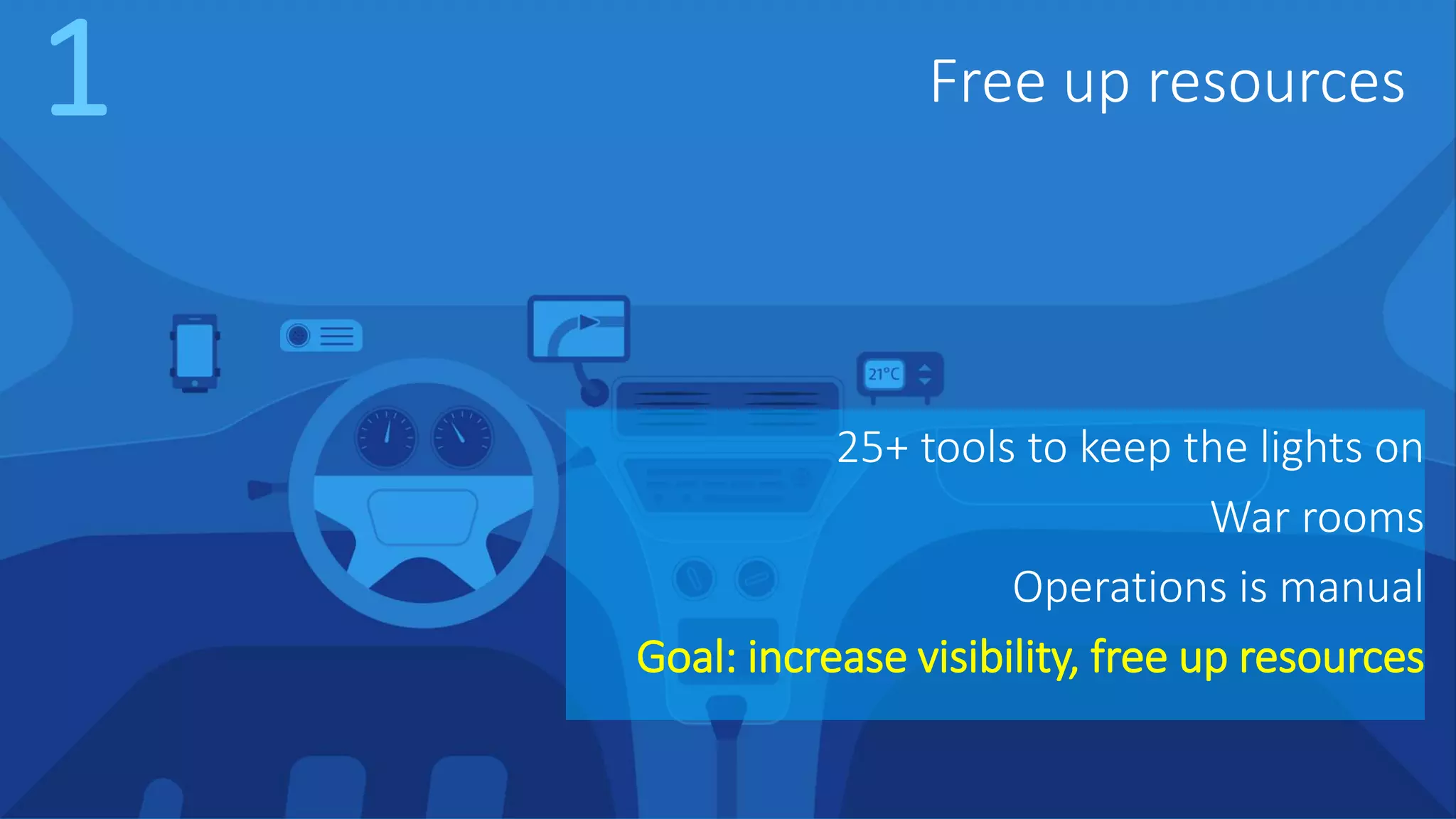 Free up resources 25+ tools to keep the lights on War rooms Operations is manual Goal: increase visibility, free up resources 1 