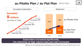 Subscribers increased significantly,
the selectivity of high volume data plan also increased
Cumulative Subscribers
24%
41%
76%
59%
7/'17 7/'18
2018/4/8
Exceeded 7M
au Pitatto Plan / au Flat Plan (Price Plan)
Selectivity*
Exceeded
8 millions
（as of May 31, 2018）
2017/11/17
Exceeded 3M
2017/8/27
Exceeded 1M
au Flat Plan
au Pitatto Plan
(20GB/30GB)
*Based on 4G LTE smartphone sales (Counting period: [7/’17] from July 14 to 31, [7/’18] from July 1 to 16)
13
2018/1/21
Exceeded 5M
 