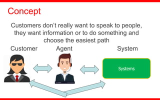 Concept
Customers don’t really want to speak to people,
they want information or to do something and
choose the easiest path
Systems
Customer Agent System
 