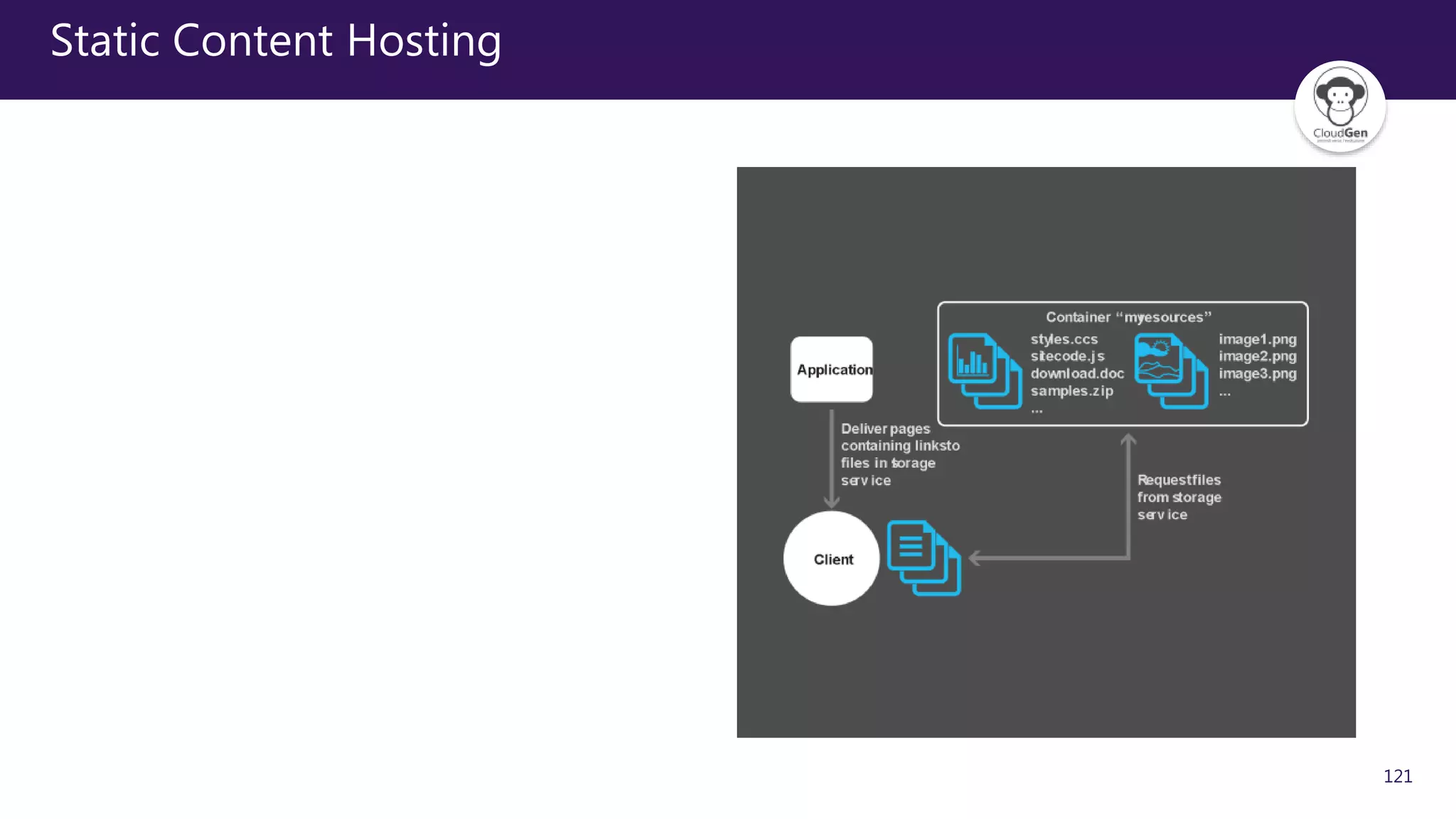 121
Static Content Hosting
 