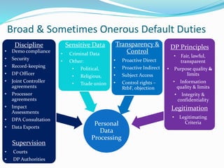 Dpa Principles Data Protection and Academia: Fundamental Rights in Conflict | PPTX
