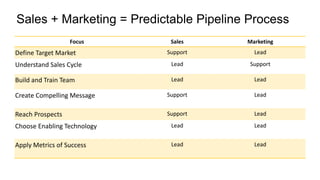 A Predictable Process Delivering a Predictable Pipeline: B2B Revenue Ops Success Framework | PPTX