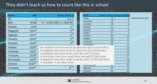 © 2013 Adobe Systems Incorporated. All Rights Reserved. Adobe Confidential.
They didn’t teach us how to count like this in school
Name number of zeros groups of 3 zeros
Trillion 12 4 1,000,000,000,000
Quadrillion 15 5
Quintillion 18 6
Sextillion 21 7
Septillion 24 8
Octillion 27 9
Nonillion 30 10
Decillion 33 11
Undecillion 36 12
Duodecillion 39 13
Tredecillion 42 14
Quattuordecillion 45 15
Quindecillion 48 16
Sexdecillion 51 17
Septendecillion 54 18
Octodecillion 57 19
Novemdecillion 60 20
Vigintillion 63 21
Centillion 66 22
Name Bits Binary (base 2)
Bit 1 0 or 1
Byte 8 bits "A" = 0100 0001 or ASCII 65
Kilobyte 1024 210
Megabyte 10242
220
Gigabyte 10243
230
Terabyte 10244
240
Petabyte 10245
250
Exabyte 10246
260
Zettabyte 10247
270
Yottabyte 10248
280
Brontobyte 10249
290
Geobyte 102410
2100
Zotzabyte 102411
2110
21
•An exabyte hard drive would be about the size of Connecticut
•A zettabyte hard drive would be about the size of Antarctica
•A yottabyte hard drive would cover the earth 23 times
•A brontobyte hard drive would cover the earth 23,000 times
•A gegobyte hard drive would cover the earth 23,000,000 times
•A zotzabye => 23 billion times
 