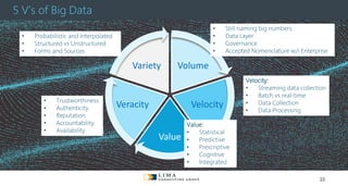 © 2013 Adobe Systems Incorporated. All Rights Reserved. Adobe Confidential.
5 V’s of Big Data
Volume
Velocity
Value
Veracity
Variety
Value:
• Statistical
• Predictive
• Prescriptive
• Cognitive
• Integrated
• Trustworthiness
• Authenticity
• Reputation
• Accountability
• Availability
• Probabilistic and Interpolated
• Structured vs Unstructured
• Forms and Sources
Velocity:
• Streaming data collection
• Batch vs real-time
• Data Collection
• Data Processing
• Still naming big numbers
• Data Layer
• Governance
• Accepted Nomenclature w/i Enterprise
22
 