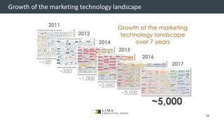 © 2013 Adobe Systems Incorporated. All Rights Reserved. Adobe Confidential.
Growth of the marketing technology landscape
24
 