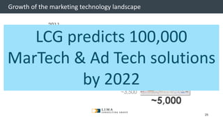 © 2013 Adobe Systems Incorporated. All Rights Reserved. Adobe Confidential.
Growth of the marketing technology landscape
25
LCG predicts 100,000
MarTech & Ad Tech solutions
by 2022
 