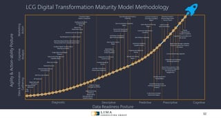 Data&Information
Gathering
Web Content Management
Capability Begins
LCG Digital Transformation Maturity Model Methodology
MarTech, Gap Analysis
Biz Requirement
Definition
Data Layer Design
Tag Management Capability Begins
Technical Requirements
& Architecture
Tag
Audit
Data Warehouse
Capability Begins
Dashboards & Alerts
by Stakeholder
Group
Data Management Platform
Capability
Integrations of Enterprise
Customer Data
Pre-Click → Post-Click
Closed-Loop Integration
End-to-End Closed Loop
Conversion Attribution
Data Quality Practice
Begins
Data Visualizations Capability
Begins
Attribution Modeling
Capability Begins
Rules-Based A|B Testing
Begins
Portfolio Based MVT
Testing Begins
Manual A|B Testing
Begins
Portfolio Based Ad
Buying
Programmatic Based Ad
Buying
Digital Asset Manager Capability
Required for Machine Creation
of Creative
E-mail Service Provider
Optimization Begins
Cognitive UIs accessible to all
user groups
Chief Data Responsibility, Data Governance
Policies & MarTech Implementation Team
Conversion Optimization
Capability
Advanced Analytics
Practice Begins (Data
Science Team)
Call Center Conversions
data Tracking Capability SEO Platform Capability
SSO/Audience
Profiling 3rd Party
Profile Capability
Customer Analytics &
Heat Maps Capability
Begins
Voice of the Customer / Chat
/ Survey Feedback Integrated
with Respondent's
Engagements
Lead Scoring &
Sales Automation
Integration with Database
Marketing Platforms
Social Marketing via ads,
listening, publishing, e-care &
analytics
Community Building Capability
Diagnostic Descriptive Predictive Prescriptive Cognitive
Cognitive
Analysis
Marketing
Action
Agility&Action-abilityPosture
Data Readiness Posture
Establish Program
Management Office
Digital Marketing
Platforms
Responsibility
Translation Mgmt
Platform Integrated
Develop Customer Journeys
Establish Digital Transformation
Steering Committee
Develop Personas
Single Digital Asset Mgmt
Solution
Deploy
Computational
Creative Capability
Reports by
Stakeholder Group
Digital Balanced
Scorecard
KPI Definition
32
 