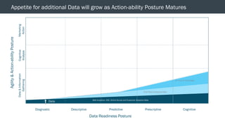 © 2013 Adobe Systems Incorporated. All Rights Reserved. Adobe Confidential.
Web Analytics, VOC, Online Survey and Customer Analytics Data
First Party Enterprise Data
2nd and 3rd Party Data
Appetite for additional Data will grow as Action-ability Posture Matures
Diagnostic Descriptive Predictive Prescriptive Cognitive
Cognitive
Analysis
Marketing
Action
Agility&Action-abilityPosture
Data Readiness Posture
Data
Data&Information
Gathering
 