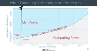 © 2013 Adobe Systems Incorporated. All Rights Reserved. Adobe Confidential.
Computing Power
Man Power
Where Computing Power ends, Man Power begins
Diagnostic Descriptive Predictive Prescriptive Cognitive
Cognitive
Analysis
Marketing
Action
Agility&Action-abilityPosture
Data Readiness Posture
Data&Information
Gathering
Conducted by
People
Conducted by
Computers
39
 