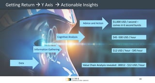 © 2013 Adobe Systems Incorporated. All Rights Reserved. Adobe Confidential.
Getting Return → Y Axis → Actionable Insights
Data
Advice and Action
Information Gathering
Value Chain Analysis revealed: .00012 - $12 USD / hour
$12 USD / hour - $45 hour
$45 -500 USD / hour
$1,000 USD / second –
comes in 6 second bursts
Cognitive Analysis
40
 