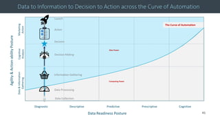 © 2013 Adobe Systems Incorporated. All Rights Reserved. Adobe Confidential.
Data to Information to Decision to Action across the Curve of Automation
Diagnostic Descriptive Predictive Prescriptive Cognitive
Cognitive
Analysis
Marketing
Action
Agility&Action-abilityPosture
Data Readiness Posture
Data Collection
Data&Information
Gathering
The Curve of Automation
Information Gathering
Decision
Decision Making
Action
Data Processing
Launch
Computing Power
Man Power
41
 