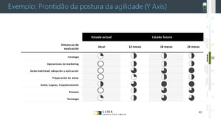 © 2013 Adobe Systems Incorporated. All Rights Reserved. Adobe Confidential.
Exemplo: Prontidão da postura da agilidade (Y Axis)
Estado actual Estado futuro
Dimencao de
evaluación
Atual 12 meses 18 meses 24 meses
Estrategia 1 2 2 2
Operaciones de marketing
Gobernabilidad, adopción y aplicación
Preparación de datos
Gente, Lugares, Empoderamiento
Procesos
Tecnología
DISCOVERYVISIONGAPANALYSISRECOMENDACIONES
YPRIORIZACIÓN
DERECURSOS
DECISIONESY
APROBACIONES
EJECUCIÓNESTADOFUTURODE
LOSOBJETIVOSDEL
NEGOCIO
EVALUACIÓN
42
 