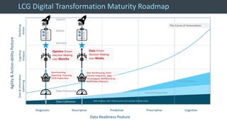 © 2013 Adobe Systems Incorporated. All Rights Reserved. Adobe Confidential.
Web Analytics, VOC, Online Survey and Customer Analytics Data
First Party Enterprise Data
2nd and 3rd Party Data
LCG Digital Transformation Maturity Roadmap
Diagnostic Descriptive Predictive Prescriptive Cognitive
Cognitive
Analysis
Marketing
Action
Agility&Action-abilityPosture
Data Readiness Posture
Data&Information
Gathering
Benchmarking,
Reporting, Cleansing,
QA & Preparation
The Curve of Automation
Data Driven
Decision Making
over Weeks
Data Warehousing, Omni-
Channel Integration, Data
Visualizations, Dashboards by
Stakeholder/Objective
Opinion Driven
Decision Making
over Months
Decision
Action
Data Processing
Launch
Data Collection
 
