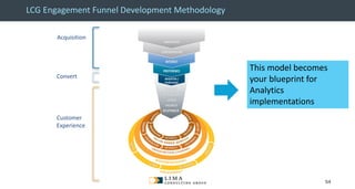 © 2013 Adobe Systems Incorporated. All Rights Reserved. Adobe Confidential.
Acquisition
Convert
Customer
Experience
LCG Engagement Funnel Development Methodology
REGISTER /
PURCHASE
This model becomes
your blueprint for
Analytics
implementations
54
 