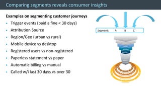 © 2013 Adobe Systems Incorporated. All Rights Reserved. Adobe Confidential.
Comparing segments reveals consumer insights
Examples on segmenting customer journeys
▪ Trigger events (paid a fine < 30 days)
▪ Attribution Source
▪ Region/Geo (urban vs rural)
▪ Mobile device vs desktop
▪ Registered users vs non-registered
▪ Paperless statement vs paper
▪ Automatic billing vs manual
▪ Called w/i last 30 days vs over 30
REGISTER
Segment: A B C
 