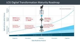 © 2013 Adobe Systems Incorporated. All Rights Reserved. Adobe Confidential.
Web Analytics, VOC, Online Survey and Customer Analytics Data
First Party Enterprise Data
2nd and 3rd Party Data
LCG Digital Transformation Maturity Roadmap
Diagnostic Descriptive Predictive Prescriptive Cognitive
Cognitive
Analysis
Marketing
Action
Agility&Action-abilityPosture
Data Readiness Posture
Data&Information
Gathering
The Curve of Automation
Data
Benchmarking,
Reporting, Cleansing,
QA & Preparation
Opinion Driven
Decision Making
over Months
Automated Segmentation
Analysis, Look-Alike Modeling,
Cluster Analysis, Enhancing
Customer Profiles
Data Driven
Decision Making
over Weeks
Data Warehousing, Omni-
Channel Integration, Data
Visualizations, Dashboards by
Stakeholder/Objective
Information
Driven Analysis
Over Days
 