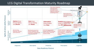 © 2013 Adobe Systems Incorporated. All Rights Reserved. Adobe Confidential.
Web Analytics, VOC, Online Survey and Customer Analytics Data
First Party Enterprise Data
2nd and 3rd Party Data
LCG Digital Transformation Maturity Roadmap
Diagnostic Descriptive Predictive Prescriptive Cognitive
Cognitive
Analysis
Marketing
Action
Agility&Action-abilityPosture
Data Readiness Posture
Data&Information
Gathering
Data
Benchmarking,
Reporting, Cleansing,
QA & Preparation
Opinion Driven
Decision Making
over Months
Automated Segmentation
Analysis, Look-Alike Modeling,
Cluster Analysis, Enhancing
Customer Profiles
Data Driven
Decision Making
over Weeks
Data Warehousing, Omni-
Channel Integration, Data
Visualizations, Dashboards by
Stakeholder/Objective
Information
Driven Analysis
Over Days
Predictive
Driven Analysis
Over Minutes
Portfolio Optimization of
content, products & ads,
Personalization, Automated
Design of Offering, Experiences &
Products
Prescriptive Driven
Analysis Over
Milliseconds
Cognitive Interfaces
accessible to
business users
The Curve of Automation
Decision Sciences
Overtake Human
Analysis
Point where Machine
Learning and AI
overtake human
capacity to perform
marketing actions
Point where AI is
entrusted to decide
and act
 
