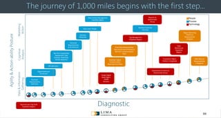 © 2013 Adobe Systems Incorporated. All Rights Reserved. Adobe Confidential.
Agility&Action-abilityPosture
Data&Information
Gathering
Cognitive
Analysis
Marketing
Action
The journey of 1,000 miles begins with the first step…
Diagnostic
Data Readiness Posture
Tag Audit and Tag Audit
Capability Begins
Business
Requirements
Definition
MarTech Capabilities
Assessment, Gap
Analysis, Roadmap,
Vendor Selection
Technical
Requirements
& Architecture
Tag Management
Capability Begins
Reports by
Stakeholder
Group
People
Technology
Process
Digital Marketing
Platforms
Responsibility
Assigned
PMO Office &
Responsibilitie
s Assigned
Digital Balanced
Scorecard
KPI Definition
Develop
Personas
Data Layer Design
Web Content Management
Capability Begins
Single Digital
Asset Mgmt.
(DAM)
Solution
Establish Digital
Transformation
Steering Committee
Chief Data Responsibility,
Data Governance Policies &
MarTech Implementation
Team
Develop Customer
Journeys
Dashboards & Alerts by
Stakeholder Group
Translation Mgmt.
Platform Integrated
Data
Warehouse
Capability
Begins
66
 