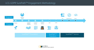 © 2013 Adobe Systems Incorporated. All Rights Reserved. Adobe Confidential.
LCG GDPR SurePathTM Engagement Methodology
Discovery
Awareness
Training
SurePathTM
Readiness
Assessment
SurePathTM
Architect
SurePathTM
Roadmap
Build Launch
Train Operate & Serve Govern
Programs
Projects
SurePathTM Foundation SurePathTM ServiceSurePathTM
Transform
 