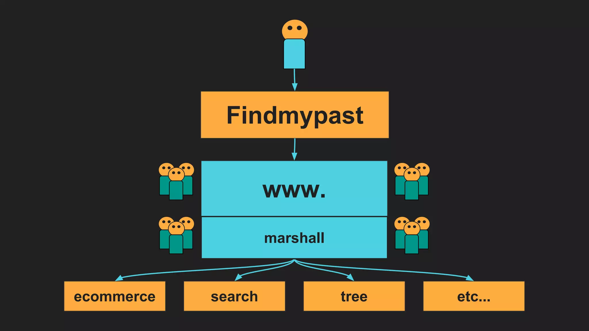 Findmypast
ecommerce search tree etc...
www.
marshall
 