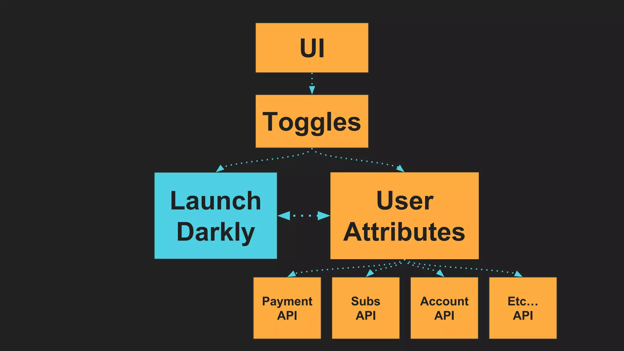 UI
Launch
Darkly
Toggles
User
Attributes
Payment
API
Subs
API
Account
API
Etc…
API
 