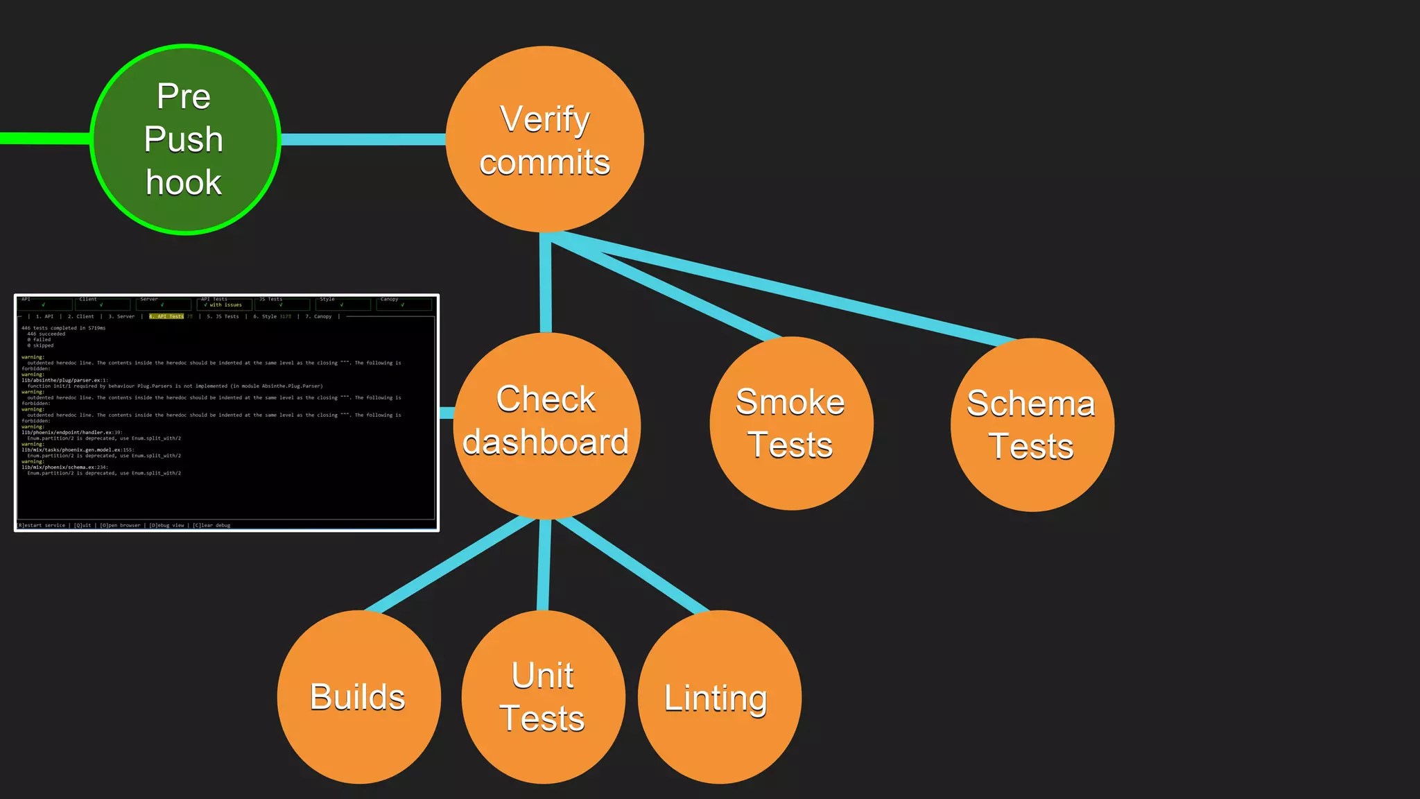Schema
Tests
Smoke
Tests
LintingBuilds
Unit
Tests
Check
dashboard
Verify
commits
Pre
Push
hook
 