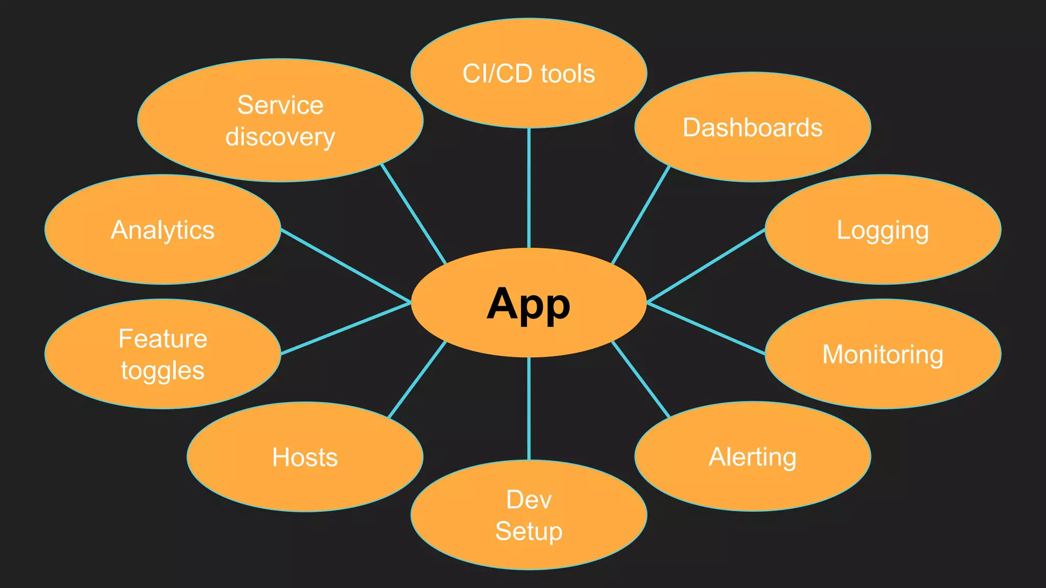 App
Service
discovery
CI/CD tools
Dashboards
Logging
Monitoring
Alerting
Dev
Setup
Hosts
Feature
toggles
Analytics
 