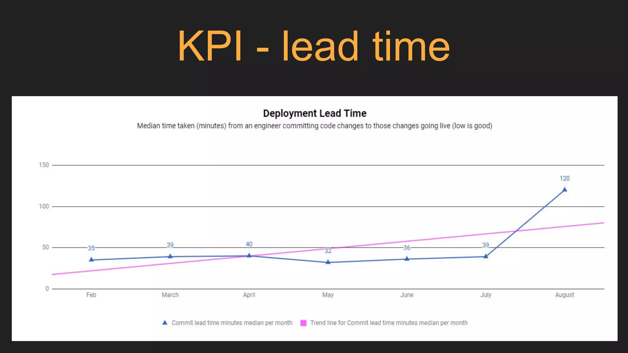 KPI - lead time
 