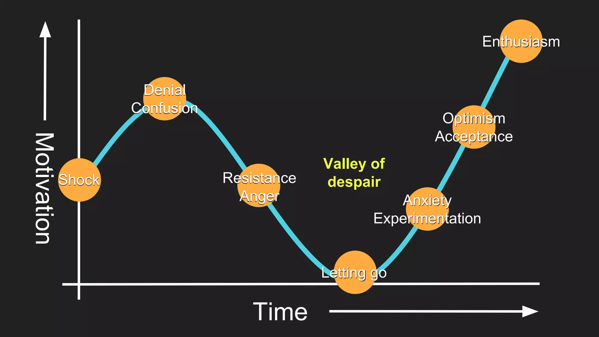 Motivation
Time
Enthusiasm
Shock
Denial
Confusion
Optimism
Acceptance
Anxiety
Experimentation
Letting go
Resistance
Anger
Valley of
despair
 