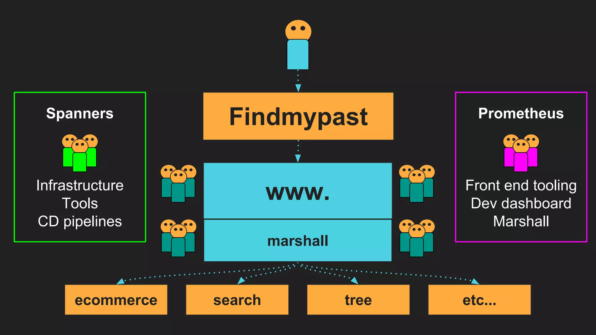 Findmypast
ecommerce search tree etc...
www.
marshall
Prometheus
Front end tooling
Dev dashboard
Marshall
Spanners
Infrastructure
Tools
CD pipelines
 