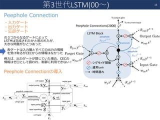Peephole Connection
・⼊⼒ゲート
・出⼒ゲート
・忘却ゲート
の３つからなるゲートによって
LSTMは完成されたかと思われたが、
⼤きな問題がひとつあった
各ゲートは⼊⼒層とすべての出⼒の情報
を受け取るがCECからの情報はなかった
例えば、出⼒ゲートが閉じていた場合、CECの
情報はゼロとして扱われ、制御に利⽤できない！
Peephole Connectionの導⼊
13
第3世代LSTM(00〜)
 