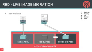 14
RBD - LIVE IMAGE MIGRATION
CEPH STORAGE CLUSTER
SSD 2x POOL HDD 3x POOL SSD EC 6+3 POOL
FSFS
KRBD librbd
✓ Multi-tier
✓ Mobility
❏ DR
❏ Stretch
❏ Edge
KVM
● New in Nautilus
 