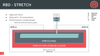 15
SITE BSITE A
RBD - STRETCH
STRETCH CEPH STORAGE CLUSTER
STRETCH POOL
FS
KRBD
WAN link
❏ Multi-tier
❏ Mobility
✓ DR
✓ Stretch
❏ Edge
● Apps can move
● Data can’t - it’s everywhere
● Performance is compromised
○ Need fat and low latency pipes
 