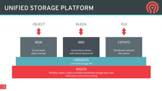 3
UNIFIED STORAGE PLATFORM
RGW
S3 and Swift
object storage
LIBRADOS
Low-level storage API
RADOS
Reliable, elastic, highly-available distributed storage layer with
replication and erasure coding
RBD
Virtual block device
with robust feature set
CEPHFS
Distributed network
file system
OBJECT BLOCK FILE
 