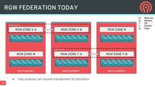 39
RGW FEDERATION TODAY
CEPH CLUSTER 1 CEPH CLUSTER 2 CEPH CLUSTER 3
RGW ZONE M
ZONEGROUP Y
RGW ZONE Y-A RGW ZONE Y-B
ZONEGROUP X
RGW ZONE X-A RGW ZONE X-B RGW ZONE N
❏ Multi-tier
❏ Mobility
✓ DR
✓ Stretch
❏ Edge
● Gap: granular, per-bucket management of replication
 