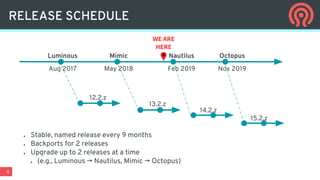 4
RELEASE SCHEDULE
12.2.z
13.2.z
Luminous
Aug 2017
Mimic
May 2018
WE ARE
HERE
● Stable, named release every 9 months
● Backports for 2 releases
● Upgrade up to 2 releases at a time
● (e.g., Luminous → Nautilus, Mimic → Octopus)
14.2.z
Nautilus
Feb 2019
15.2.z
Octopus
Nov 2019
 