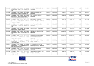 Ευρωπαϊκή Ένωση
Κωδ. Απόφασης:3814 Σελίδα 100
Ευρωπαϊκό Ταμείο Περιφερειακής Ανάπτυξης (ΕΤΠΑ)
5025368 Αναβάθμιση πολύ μικρών και μικρών
Επιχειρήσεων - Δ ΚΑΙ Ε ΜΑΡΤΣΟΣ ΚΑΙ ΣΙΑ
ΟΕ
Δ ΚΑΙ Ε ΜΑΡΤΣΟΣ ΚΑΙ ΣΙΑ ΟΕ -
999639268
11/02/2016 13/03/2020 54.769,05 54.769,05 0,00 109.538,10
5025369 Αναβάθμιση πολύ μικρών και μικρών
Επιχειρήσεων - Centaur Technologies IKE
Centaur Technologies IKE -
800604450
11/02/2016 13/03/2020 23.990,87 23.990,86 0,00 47.981,73
5025370 Αναβάθμιση πολύ μικρών και μικρών
Επιχειρήσεων - ΧΡΥΣΟΧΟΥ ΣΩΤΗΡΙΟΣ ΚΑΙ
ΣΙΑ ΙΔΙΩΤΙΚΗ ΚΕΦΑΛΑΙΟΥΧΙΚΗ ΕΤΑΙΡΙΑ
ΣΩΤ ΧΡΥΣΟΧΟΥ-ΣΙΑ ΟΕ -
092587019
11/02/2016 13/03/2020 80.000,00 120.000,00 0,00 200.000,00
5025371 Αναβάθμιση πολύ μικρών και μικρών
Επιχειρήσεων - Β. ΒΛΑΣΤΑΡΑΣ ΑΝΩΝΥΜΗ
ΤΕΧΝΙΚΗ ΕΤΑΙΡΕΙΑ
Β ΒΛΑΣΤΑΡΑΣ ΑΝΩΝΥΜΗ
ΤΕΧΝΙΚΗ ΕΤΑΙΡΕΙΑ - 999781691
11/02/2016 13/03/2020 69.705,70 69.705,70 0,00 139.411,40
5025372 Αναβάθμιση πολύ μικρών και μικρών
Επιχειρήσεων - ΒΙΟΜΕΤΑΛ ΚΩΣΤΟΥΛΑΣ
Α.Ε.
ΒΙΟΜΕΤΑΛ ΚΩΣΤΟΥΛΑΣ ΑΕ -
099535578
11/02/2016 13/03/2020 86.801,93 86.801,92 0,00 173.603,85
5025373 Αναβάθμιση πολύ μικρών και μικρών
Επιχειρήσεων - ΣΑΠΠΟΥ ΜΑΡΙΑ
ΣΑΠΠΟΥ ΜΑΡΙΑ - 300820860 11/02/2016 13/03/2020 45.672,45 45.672,45 0,00 91.344,90
5025374 Αναβάθμιση πολύ μικρών και μικρών
Επιχειρήσεων - ΑΦΟΙ ΦΩΤΙΟΥ ΠΑΠΟΥΤΣΗ
ΟΕ
ΑΦΟΙ ΦΩΤΙΟΥ ΠΑΠΟΥΤΣΗ ΟΕ -
998596985
11/02/2016 13/03/2020 100.000,00 100.000,00 0,00 200.000,00
5025375 Αναβάθμιση πολύ μικρών και μικρών
Επιχειρήσεων - ΓΙΟΥΝΙΟΝ 3 ΦΑΣΙΟΝ
ΑΝΩΝΥΜΩΣ ΕΤΑΙΡΕΙΑ
ΓΙΟΥΝΙΟΝ 3 ΦΑΣΙΟΝ ΕΤΑΙΡΙΑ
ΠΕΡΙΟΡΙΣΜΕΝΗΣ ΕΥΘΥΝΗΣ -
095397696
11/02/2016 13/03/2020 100.000,00 100.000,00 0,00 200.000,00
5025376 Αναβάθμιση πολύ μικρών και μικρών
Επιχειρήσεων - ΠΟΛ.ΜΑΚΡΗ - ΥΙΟΙ
ΠΑΝΤΑΖΙΔΗ ΑΒΕΕ
ΠΟΛ ΜΑΚΡΗ-ΥΙΟΙ ΠΑΝΤΑΖΙΔΗ
ΑΒΕΕ - 094200218
11/02/2016 13/03/2020 100.000,00 100.000,00 0,00 200.000,00
5025377 Αναβάθμιση πολύ μικρών και μικρών
Επιχειρήσεων - Ε.ΓΡΑΜΜΕΝΟΠΟΥΛΟΣ
KAI Δ.ΚΑΛΛΙΠΟΛΙΤΟΥ ΟΕ
Ε ΓΡΑΜΜΕΝΟΠΟΥΛΟΣ Κ Δ
ΚΑΛΛΙΠΟΛΙΤΟΥ ΟΕ - 999560243
11/02/2016 13/03/2020 25.265,00 25.265,00 0,00 50.530,00
5025378 Αναβάθμιση πολύ μικρών και μικρών
Επιχειρήσεων - ΚΑΤΣΑΛΗΣ ΕΛΕΥΘΕΡΙΟΣ
ΚΑΤΣΑΛΗΣ ΕΛΕΥΘΕΡΙΟΣ -
101011107
11/02/2016 13/03/2020 7.882,43 11.823,65 0,00 19.706,08
5025379 Αναβάθμιση πολύ μικρών και μικρών
Επιχειρήσεων - ΣΒΩΛΟΣ ΒΥΡ.
ΚΩΝΣΤΑΝΤΙΝΟΣ
ΣΒΩΛΟΣ ΚΩΝΣΤΑΝΤΙΝΟΣ πατρ.
ΒΥΡΩΝ - 151470406
11/02/2016 13/03/2020 38.990,00 38.990,00 0,00 77.980,00
ΑΔΑ: 7ΝΝ0465ΧΙ8-Ρ0Γ
 