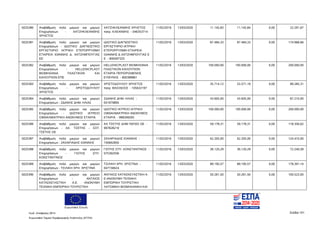 Ευρωπαϊκή Ένωση
Κωδ. Απόφασης:3814 Σελίδα 101
Ευρωπαϊκό Ταμείο Περιφερειακής Ανάπτυξης (ΕΤΠΑ)
5025380 Αναβάθμιση πολύ μικρών και μικρών
Επιχειρήσεων - ΧΑΤΖΗΚΛΕΑΝΘΗΣ
ΧΡΗΣΤΟΣ
ΧΑΤΖΗΚΛΕΑΝΘΗΣ ΧΡΗΣΤΟΣ
πατρ. ΚΛΕΑΝΘΗΣ - 046353714
11/02/2016 13/03/2020 11.145,83 11.145,84 0,00 22.291,67
5025381 Αναβάθμιση πολύ μικρών και μικρών
Επιχειρήσεων - ΙΔΙΩΤΙΚΟ ΔΙΑΓΝΩΣΤΙΚΟ
ΕΡΓΑΣΤΗΡΙΟ ΙΑΤΡΙΚΗ ΕΤΕΡΟΡΡΥΘΜΗ
ΕΤΑΙΡΕΙΑ ΙΩΑΝΝΗΣ Δ. ΧΑΤΖΗΜΠΟΥΓΙΑΣ
ΕΕ
ΙΔΙΩΤΙΚΟ ΔΙΑΓΝΩΣΤΙΚΟ
ΕΡΓΑΣΤΗΡΙΟ ΙΑΤΡΙΚΗ
ΕΤΕΡΟΡΡΥΘΜΗ ΕΤΑΙΡΕΙΑ
ΙΩΑΝΝΗΣ Δ ΧΑΤΖΗΜΠΟΥΓΙΑΣ Ε
Ε - 800497325
11/02/2016 13/03/2020 87.484,33 87.484,33 0,00 174.968,66
5025382 Αναβάθμιση πολύ μικρών και μικρών
Επιχειρήσεων - HELLENICPLAST
ΒΙΟΜΗΧΑΝΙΑ ΠΛΑΣΤΙΚΩΝ KAI
ΚΑΛΟΥΠΙΩΝ ΕΠΕ
HELLENICPLAST ΒΙΟΜΗΧΑΝΙΑ
ΠΛΑΣΤΙΚΩΝ ΚΑΛΟΥΠΙΩΝ
ΕΤΑΙΡΙΑ ΠΕΡΙΟΡΙΣΜΕΝΗΣ
ΕΥΘΥΝΗΣ - 800389861
11/02/2016 13/03/2020 100.000,00 100.000,00 0,00 200.000,00
5025383 Αναβάθμιση πολύ μικρών και μικρών
Επιχειρήσεων - ΧΡΙΣΤΟΔΟΥΛΟΥ
ΧΡΗΣΤΟΣ
ΧΡΙΣΤΟΔΟΥΛΟΥ ΧΡΗΣΤΟΣ
πατρ. ΒΑΣΙΛΕΙΟΣ - 105632197
11/02/2016 13/03/2020 35.714,12 53.571,19 0,00 89.285,31
5025384 Αναβάθμιση πολύ μικρών και μικρών
Επιχειρήσεων - ΖΔΑΝΗΣ ΔΗΜ. ΗΛΙΑΣ
ΖΔΑΝΗΣ ΔΗΜ. ΗΛΙΑΣ -
051979895
11/02/2016 13/03/2020 43.605,00 43.605,00 0,00 87.210,00
5025385 Αναβάθμιση πολύ μικρών και μικρών
Επιχειρήσεων - ΙΔΙΩΤΙΚΟ ΙΑΤΡΕΙΟ
ΟΦΘΑΛΜΙΑΤΡΙΚΗ ΑΝΩΝΥΜΟΣ ΕΤΑΙΡΙΑ
ΙΔΙΩΤΙΚΟ ΙΑΤΡΕΙΟ ΙΑΤΡΙΚΗ
ΟΦΘΑΛΜΙΑΤΡΙΚΗ ΑΝΩΝΥΜΟΣ
ΕΤΑΙΡΙΑ - 998306593
11/02/2016 13/03/2020 100.000,00 100.000,00 0,00 200.000,00
5025386 Αναβάθμιση πολύ μικρών και μικρών
Επιχειρήσεων - ΑΧ. ΤΣΕΤΗΣ - ΣΩΤ.
ΤΣΕΤΗΣ ΟΕ
ΑΧ ΤΣΕΤΗΣ ΔΗΜ ΠΑΠΑΣ ΟΕ -
997828219
11/02/2016 13/03/2020 59.178,31 59.178,31 0,00 118.356,62
5025387 Αναβάθμιση πολύ μικρών και μικρών
Επιχειρήσεων - ΖΑΧΑΡΙΑΔΗΣ ΙΩΑΝΝΗΣ
ΖΑΧΑΡΙΑΔΗΣ ΙΩΑΝΝΗΣ -
150662850
11/02/2016 13/03/2020 62.205,00 62.205,00 0,00 124.410,00
5025388 Αναβάθμιση πολύ μικρών και μικρών
Επιχειρήσεων - ΓΙΩΤΗΣ ΣΠΥ.
ΚΩΝΣΤΑΝΤΙΝΟΣ
ΓΙΩΤΗΣ ΣΠΥ. ΚΩΝΣΤΑΝΤΙΝΟΣ -
075392556
11/02/2016 13/03/2020 36.120,29 36.120,29 0,00 72.240,58
5025389 Αναβάθμιση πολύ μικρών και μικρών
Επιχειρήσεων - ΤΣΙΛΙΚΗ ΧΡΗ. ΧΡΙΣΤΙΝΑ
ΤΣΙΛΙΚΗ ΧΡΗ. ΧΡΙΣΤΙΝΑ -
047156624
11/02/2016 13/03/2020 89.195,57 89.195,57 0,00 178.391,14
5025390 Αναβάθμιση πολύ μικρών και μικρών
Επιχειρήσεων - ΑΝΤΑΙΟΣ
ΚΑΤΑΣΚΕΥΑΣΤΙΚΗ Α.Ε. ΑΝΩΝΥΜΗ
ΤΕΧΝΙΚΗ ΕΜΠΟΡΙΚΗ ΤΟΥΡΙΣΤΙΚΗ
ΑΝΤΑΙΟΣ ΚΑΤΑΣΚΕΥΑΣΤΙΚΗ Α
Ε-ΑΝΩΝΥΜΗ ΤΕΧΝΙΚΗ
ΕΜΠΟΡΙΚΗ ΤΟΥΡΙΣΤΙΚΗ
ΛΑΤΟΜΙΚΗ ΒΙΟΜΗΧΑΝΙΚΗ ΚΑΙ
11/02/2016 13/03/2020 50.261,50 50.261,50 0,00 100.523,00
ΑΔΑ: 7ΝΝ0465ΧΙ8-Ρ0Γ
 