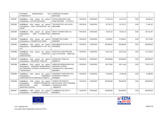 Ευρωπαϊκή Ένωση
Κωδ. Απόφασης:3814 Σελίδα 102
Ευρωπαϊκό Ταμείο Περιφερειακής Ανάπτυξης (ΕΤΠΑ)
ΛΑΤΟΜΙΚΗ ΒΙΟΜΗΧΑΝΙΚΗ ΚΑΙ
ΚΤΗΜΑΤΙΚΗ ΕΤ
ΚΤΗΜΑΤΙΚΗ ΕΤΑΙΡΕΙΑ -
099315256
5025391 Αναβάθμιση πολύ μικρών και μικρών
Επιχειρήσεων - ΚΩΤΣΗΣ ΒΑΣΙΛΕΙΟΣ
ΚΩΤΣΗΣ ΒΑΣΙΛΕΙΟΣ πατρ.
ΚΩΝΣΤΑΝΤΙΝΟΣ - 121512415
11/02/2016 13/03/2020 47.814,16 47.814,16 0,00 95.628,32
5025392 Αναβάθμιση πολύ μικρών και μικρών
Επιχειρήσεων - ΚΩΝ. ΤΣΑΓΚΑΡΑΤΟΣ KAI
ΣΙΑ ΕΕ
ΤΣΑΓΚΑΡΑΤΟΣ Κ ΚΑΙ ΣΙΑ ΕΕ -
093579969
11/02/2016 13/03/2020 35.733,73 35.733,72 0,00 71.467,45
5025393 Αναβάθμιση πολύ μικρών και μικρών
Επιχειρήσεων - ΑΦΟΙ Κ.ΤΣΑΝΑΚΤΣΙΔΗ
Ο.Ε.
ΑΦΟΙ Κ.ΤΣΑΝΑΚΤΣΙΔΗ Ο.Ε. -
099435764
11/02/2016 13/03/2020 75.061,34 75.061,33 0,00 150.122,67
5025394 Αναβάθμιση πολύ μικρών και μικρών
Επιχειρήσεων - ΚΑΡΑΜΟΥΣΛΗ ΣΟΦΙΑ
ΚΑΡΑΜΟΥΣΛΗ ΣΟΦΙΑ -
063844851
11/02/2016 13/03/2020 47.059,81 47.059,81 0,00 94.119,62
5025395 Αναβάθμιση πολύ μικρών και μικρών
Επιχειρήσεων - ΒΑΣΔΑΒΑΝΟΣ Β KAI ΣΙΑ
Ο.Ε.
ΒΑΣΔΑΒΑΝΟΣ Β ΚΑΙ ΣΙΑ ΟΕ -
091050058
11/02/2016 13/03/2020 100.000,00 100.000,00 0,00 200.000,00
5025396 Αναβάθμιση πολύ μικρών και μικρών
Επιχειρήσεων - ΚΑΔΟΓΛΟΥ
ΚΩΝΣΤΑΝΤΙΝΙΑ
ΚΑΔΟΓΛΟΥ ΚΩΝΣΤΑΝΤΙΝΙΑ
πατρ. ΕΥΑΓΓΕΛΟΣ - 049612261
11/02/2016 13/03/2020 65.612,03 65.612,02 0,00 131.224,05
5025397 Αναβάθμιση πολύ μικρών και μικρών
Επιχειρήσεων - ΚΑΡΑΙΣΚΟΣ ΤΡΑΝΣ ΑΕ
ΚΑΡΑΙΣΚΟΣ ΤΡΑΝΣ ΑΕ -
094093710
11/02/2016 13/03/2020 100.000,00 100.000,00 0,00 200.000,00
5025398 Αναβάθμιση πολύ μικρών και μικρών
Επιχειρήσεων - ΑΝΩΝΥΜΗ ΒΙΟΜΗΧΑΝΙΚΗ
ΚΑΙ ΕΜΠΟΡΙΚΗ ΕΤΑΙΡΕΙΑ ΣΩΛΗΝΟΥΡΓΙΑ
Γ.ΜΙΣΑΗΛΙΔΗΣ
ΑΝΩΝΥΜΗ ΒΙΟΜΗΧΑΝΙΚΗ ΚΑΙ
ΕΜΠΟΡΙΚΗ ΕΤΑΙΡΙΑ
ΣΩΛΗΝΟΥΡΓΙΑ Γ ΜΙΣΑΗΛΙΔΗ -
094344017
11/02/2016 13/03/2020 89.110,65 89.110,64 0,00 178.221,29
5025399 Αναβάθμιση πολύ μικρών και μικρών
Επιχειρήσεων - ΚΟΙΝΩΝΙΚΗ
ΣΥΝΕΤΑΙΡΙΣΤΙΚΗ ΕΠΙΧΕΙΡΗΣΗ ΣΥΝΕΡΓΩ
ΚΟΙΝΩΝΙΚΗ ΣΥΝΕΤΑΙΡΙΣΤΙΚΗ
ΕΠΙΧΕΙΡΗΣΗ ΣΥΝΕΡΓΩ -
997656927
11/02/2016 13/03/2020 15.942,48 15.942,48 0,00 31.884,96
5025400 Αναβάθμιση πολύ μικρών και μικρών
Επιχειρήσεων - ΠΡΟΒΥΛ-ΠΡΟΣΘΕΤΕΣ
ΒΕΛΤΙΩΤΙΚΕΣ ΥΛΕΣ ΤΡΟΦΙΜΩΝ
ΑΝΩΝΥΜΗ ΕΤΑΙΡΕΙΑ
ΠΡΟΒΥΛ-ΠΡΟΣΘΕΤΕΣ
ΒΕΛΤΙΩΤΙΚΕΣ ΥΛΕΣ ΤΡΟΦΙΜΩΝ
-ΑΝΩΝΥΜΗ ΕΤΑΙΡΙΑ
- 099358176
11/02/2016 13/03/2020 100.000,00 100.000,00 0,00 200.000,00
5025401 Αναβάθμιση πολύ μικρών και μικρών
Επιχειρήσεων - Π ΣΑΒΒΙΔΗΣ ΚΑΙ ΣΙΑ ΕΕ
Π ΣΑΒΒΙΔΗΣ ΚΑΙ ΣΙΑ Ε Ε -
800346013
11/02/2016 13/03/2020 100.000,00 100.000,00 0,00 200.000,00
ΑΔΑ: 7ΝΝ0465ΧΙ8-Ρ0Γ
 