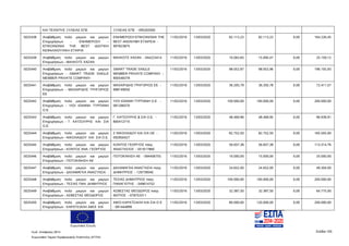 Ευρωπαϊκή Ένωση
Κωδ. Απόφασης:3814 Σελίδα 105
Ευρωπαϊκό Ταμείο Περιφερειακής Ανάπτυξης (ΕΤΠΑ)
ΚΑΙ ΤΕΧΝΙΤΗΣ ΞΥΛΕΙΑΣ ΕΠΕ ΞΥΛΕΙΑΣ ΕΠΕ - 095263565
5025438 Αναβάθμιση πολύ μικρών και μικρών
Επιχειρήσεων - ΕΝΗΜΕΡΩΣΗ -
ΕΠΙΚΟΙΝΩΝΙΑ THE BEST ΙΔΙΩΤΙΚΗ
ΚΕΦΑΛΑΙΟΥΧΙΚΗ ΕΤΑΙΡΙΑ
ΕΝΗΜΕΡΩΣΗ ΕΠΙΚΟΙΝΩΝΙΑ THE
BEST ΑΝΩΝΥΜΗ ΕΤΑΙΡΕΙΑ -
997823875
11/02/2016 13/03/2020 82.113,23 82.113,22 0,00 164.226,45
5025439 Αναβάθμιση πολύ μικρών και μικρών
Επιχειρήσεων - ΜΑΛΚΟΤΣ ΧΑΣΑΝ
ΜΑΛΚΟΤΣ ΧΑΣΑΝ - 044223414 11/02/2016 13/03/2020 10.063,65 15.095,47 0,00 25.159,12
5025440 Αναβάθμιση πολύ μικρών και μικρών
Επιχειρήσεων - -SMART TRADE SINGLE
MEMBER PRIVATE COMPANY-
SMART TRADE SINGLE
MEMBER PRIVATE COMPANY -
800548378
11/02/2016 13/03/2020 98.052,97 98.052,96 0,00 196.105,93
5025441 Αναβάθμιση πολύ μικρών και μικρών
Επιχειρήσεων - ΜΑΧΑΙΡΙΔΗΣ ΓΡΗΓΟΡΙΟΣ
ΕΕ
ΜΑΧΑΙΡΙΔΗΣ ΓΡΗΓΟΡΙΟΣ ΕΕ -
998149050
11/02/2016 13/03/2020 36.205,79 36.205,78 0,00 72.411,57
5025442 Αναβάθμιση πολύ μικρών και μικρών
Επιχειρήσεων - ΥΙΟΙ ΙΩΑΝΝΗ ΤΥΡΠΑΝΗ
Ο.Ε.
ΥΙΟΙ ΙΩΑΝΝΗ ΤΥΡΠΑΝΗ Ο.Ε. -
081266570
11/02/2016 13/03/2020 100.000,00 100.000,00 0,00 200.000,00
5025443 Αναβάθμιση πολύ μικρών και μικρών
Επιχειρήσεων - Γ. ΚΑΤΣΟΥΡΗΣ KAI ΣΙΑ
Ο.Ε.
Γ. ΚΑΤΣΟΥΡΗΣ & ΣΙΑ Ο.Ε. -
800412715
11/02/2016 13/03/2020 48.469,96 48.469,95 0,00 96.939,91
5025444 Αναβάθμιση πολύ μικρών και μικρών
Επιχειρήσεων - ΝΙΚΟΛΑΙΔΟΥ KAI ΣΙΑ Ο.Ε.
Σ ΝΙΚΟΛΑΙΔΟΥ ΚΑΙ ΣΙΑ ΟΕ -
092950427
11/02/2016 13/03/2020 82.752,50 82.752,50 0,00 165.505,00
5025445 Αναβάθμιση πολύ μικρών και μικρών
Επιχειρήσεων - ΚΟΝΤΟΣ ΑΝΑ. ΓΕΩΡΓΙΟΣ
ΚΟΝΤΟΣ ΓΕΩΡΓΙΟΣ πατρ.
ΑΝΑΣΤΑΣΙΟΣ - 051617860
11/02/2016 13/03/2020 56.657,38 56.657,38 0,00 113.314,76
5025446 Αναβάθμιση πολύ μικρών και μικρών
Επιχειρήσεων - ΠΟΤΟΚΙΝΗΣΗ ΑΕ
ΠΟΤΟΚΙΝΗΣΗ ΑΕ - 094406755 11/02/2016 13/03/2020 10.000,00 15.000,00 0,00 25.000,00
5025447 Αναβάθμιση πολύ μικρών και μικρών
Επιχειρήσεων - ΔΑΛΑΜΑΓΚΑ ΑΝΑΣΤΑΣΙΑ
ΔΑΛΑΜΑΓΚΑ ΑΝΑΣΤΑΣΙΑ πατρ.
ΔΗΜΗΤΡΙΟΣ - 129739040
11/02/2016 13/03/2020 24.652,00 24.652,00 0,00 49.304,00
5025448 Αναβάθμιση πολύ μικρών και μικρών
Επιχειρήσεων - ΤΕΣΙΑΣ ΠΑΝ. ΔΗΜΗΤΡΙΟΣ
ΤΕΣΙΑΣ ΔΗΜΗΤΡΙΟΣ πατρ.
ΠΑΝΑΓΙΩΤΗΣ - 049614752
11/02/2016 13/03/2020 100.000,00 100.000,00 0,00 200.000,00
5025449 Αναβάθμιση πολύ μικρών και μικρών
Επιχειρήσεων - ΑΣΒΕΣΤΑΣ ΘΕΟΔΩΡΟΣ
ΑΣΒΕΣΤΑΣ ΘΕΟΔΩΡΟΣ πατρ.
ΦΩΤΙΟΣ - 078753311
11/02/2016 13/03/2020 32.387,50 32.387,50 0,00 64.775,00
5025450 Αναβάθμιση πολύ μικρών και μικρών
Επιχειρήσεων - ΚΑΡΑΤΣΙΑΛΗ ΑΦΟΙ KAI
ΑΦΟΙ ΚΑΡΑΤΣΙΑΛΗ ΚΑΙ ΣΙΑ Ο Ε
- 081444899
11/02/2016 13/03/2020 80.000,00 120.000,00 0,00 200.000,00
ΑΔΑ: 7ΝΝ0465ΧΙ8-Ρ0Γ
 