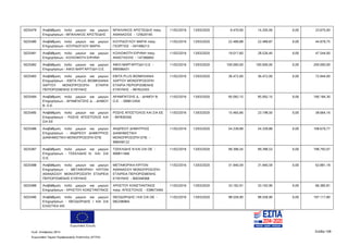 Ευρωπαϊκή Ένωση
Κωδ. Απόφασης:3814 Σελίδα 108
Ευρωπαϊκό Ταμείο Περιφερειακής Ανάπτυξης (ΕΤΠΑ)
5025479 Αναβάθμιση πολύ μικρών και μικρών
Επιχειρήσεων - ΜΠΑΛΙΑΚΟΣ ΑΡΙΣΤΕΙΔΗΣ
ΜΠΑΛΙΑΚΟΣ ΑΡΙΣΤΕΙΔΗΣ πατρ.
ΑΘΑΝΑΣΙΟΣ - 125620165
11/02/2016 13/03/2020 9.470,00 14.205,00 0,00 23.675,00
5025480 Αναβάθμιση πολύ μικρών και μικρών
Επιχειρήσεων - ΚΟΥΡΔΟΓΛΟΥ ΜΑΡΙΑ
ΚΟΥΡΔΟΓΛΟΥ ΜΑΡΙΑ πατρ.
ΓΕΩΡΓΙΟΣ - 047496213
11/02/2016 13/03/2020 22.489,88 22.489,87 0,00 44.979,75
5025481 Αναβάθμιση πολύ μικρών και μικρών
Επιχειρήσεων - ΚΟΛΙΟΦΩΤΗ ΕΙΡΗΝΗ
ΚΟΛΙΟΦΩΤΗ ΕΙΡΗΝΗ πατρ.
ΑΝΑΣΤΑΣΙΟΣ - 147366692
11/02/2016 13/03/2020 19.017,60 28.526,40 0,00 47.544,00
5025482 Αναβάθμιση πολύ μικρών και μικρών
Επιχειρήσεων - ΑΦΟΙ ΜΑΡΓΑΡΙΤΙΔΗ Ο.Ε.
ΑΦΟΙ ΜΑΡΓΑΡΙΤΙΔΗ Ο.Ε -
999586431
11/02/2016 13/03/2020 100.000,00 100.000,00 0,00 200.000,00
5025483 Αναβάθμιση πολύ μικρών και μικρών
Επιχειρήσεων - ΕΒΙΤΑ PLUS ΒΙΟΜΗΧΑΝΙΑ
ΧΑΡΤΟΥ ΜΟΝΟΠΡΟΣΩΠΗ ΕΤΑΙΡΙΑ
ΠΕΡΙΟΡΙΣΜΕΝΗΣ ΕΥΘΥΝΗΣ
ΕΒΙΤΑ PLUS ΒΙΟΜΗΧΑΝΙΑ
ΧΑΡΤΟΥ ΜΟΝΟΠΡΟΣΩΠΗ
ΕΤΑΙΡΙΑ ΠΕΡΙΟΡΙΣΜΕΝΗΣ
ΕΥΘΥΝΗΣ - 997652455
11/02/2016 13/03/2020 36.472,00 36.472,00 0,00 72.944,00
5025484 Αναβάθμιση πολύ μικρών και μικρών
Επιχειρήσεων - ΑΡΑΜΠΑΤΖΗΣ Δ. - ΔΗΜΟΥ
Β. Ο.Ε.
ΑΡΑΜΠΑΤΖΗΣ Δ. - ΔΗΜΟΥ Β.
Ο.Ε. - 099612459
11/02/2016 13/03/2020 95.092,15 95.092,15 0,00 190.184,30
5025485 Αναβάθμιση πολύ μικρών και μικρών
Επιχειρήσεων - ΡΩΣΗΣ ΑΠΟΣΤΟΛΟΣ ΚΑΙ
ΣΙΑ ΕΕ
ΡΩΣΗΣ ΑΠΟΣΤΟΛΟΣ ΚΑΙ ΣΙΑ ΕΕ
- 997830356
11/02/2016 13/03/2020 15.465,66 23.198,50 0,00 38.664,16
5025486 Αναβάθμιση πολύ μικρών και μικρών
Επιχειρήσεων - ΑΝΔΡΕΟΥ ΔΗΜΗΤΡΙΟΣ
ΔΙΑΦΗΜΙΣΤΙΚΗ ΜΟΝΟΠΡΟΣΩΠΗ ΕΠΕ
ΑΝΔΡΕΟΥ ΔΗΜΗΤΡΙΟΣ
ΔΙΑΦΗΜΙΣΤΙΚΗ
ΜΟΝΟΠΡΟΣΩΠΗ ΕΠΕ -
998458122
11/02/2016 13/03/2020 54.339,89 54.339,88 0,00 108.679,77
5025487 Αναβάθμιση πολύ μικρών και μικρών
Επιχειρήσεων - ΤΣΕΚΛΙΔΗΣ Ν. KAI ΣΙΑ
Ο.Ε.
ΤΣΕΚΛΙΔΗΣ Ν ΚΑΙ ΣΙΑ ΟΕ -
999811466
11/02/2016 13/03/2020 99.396,54 99.396,53 0,00 198.793,07
5025488 Αναβάθμιση πολύ μικρών και μικρών
Επιχειρήσεων - ΜΕΤΑΦΟΡΙΚΗ ΚΡΙΤΩΝ
ΑΘΑΝΑΣΙΟΥ ΜΟΝΟΠΡΟΣΩΠΗ ΕΤΑΙΡΕΙΑ
ΠΕΡΙΟΡΙΣΜΕΝΗΣ ΕΥΘΥΝΗΣ
ΜΕΤΑΦΟΡΙΚΗ ΚΡΙΤΩΝ
ΑΘΑΝΑΣΙΟΥ ΜΟΝΟΠΡΟΣΩΠΗ
ΕΤΑΙΡΕΙΑ ΠΕΡΙΟΡΙΣΜΕΝΗΣ
ΕΥΘΥΝΗΣ - 800348368
11/02/2016 13/03/2020 31.940,59 31.940,59 0,00 63.881,18
5025489 Αναβάθμιση πολύ μικρών και μικρών
Επιχειρήσεων - ΧΡΗΣΤΟΥ ΚΩΝΣΤΑΝΤΙΝΟΣ
ΧΡΗΣΤΟΥ ΚΩΝΣΤΑΝΤΙΝΟΣ
πατρ. ΑΠΟΣΤΟΛΟΣ - 038673494
11/02/2016 13/03/2020 33.192,91 33.192,90 0,00 66.385,81
5025490 Αναβάθμιση πολύ μικρών και μικρών
Επιχειρήσεων - ΘΕΟΔΩΡΙΔΗΣ Ι ΚΑΙ ΣΙΑ
ΕΛΑΣΤΙΚΑ ΙΚΕ
ΘΕΟΔΩΡΙΔΗΣ Ι ΚΑΙ ΣΙΑ ΟΕ -
082296964
11/02/2016 13/03/2020 98.558,90 98.558,90 0,00 197.117,80
ΑΔΑ: 7ΝΝ0465ΧΙ8-Ρ0Γ
 