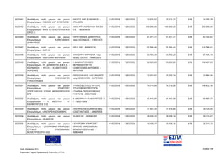 Ευρωπαϊκή Ένωση
Κωδ. Απόφασης:3814 Σελίδα 109
Ευρωπαϊκό Ταμείο Περιφερειακής Ανάπτυξης (ΕΤΠΑ)
5025491 Αναβάθμιση πολύ μικρών και μικρών
Επιχειρήσεων - ΠΑΣΧΟΣ ΧΑΡ. ΕΥΘΥΜΙΟΣ
ΠΑΣΧΟΣ ΧΑΡ. ΕΥΘΥΜΙΟΣ -
070448057
11/02/2016 13/03/2020 13.676,92 20.515,37 0,00 34.192,29
5025492 Αναβάθμιση πολύ μικρών και μικρών
Επιχειρήσεων - ΑΦΟΙ ΑΓΓΕΛΟΠΟΥΛΟΙ ΚΑΙ
ΣΙΑ Ο.Ε.
ΑΦΟΙ ΑΓΓΕΛΟΠΟΥΛΟΙ ΚΑΙ ΣΙΑ
Ο.Ε. - 082634030
11/02/2016 13/03/2020 100.000,00 100.000,00 0,00 200.000,00
5025493 Αναβάθμιση πολύ μικρών και μικρών
Επιχειρήσεων - ΚΑΡΑΓΙΑΝΝΗΣ
ΔΗΜΗΤΡΙΟΣ
ΚΑΡΑΓΙΑΝΝΗΣ ΔΗΜΗΤΡΙΟΣ
πατρ. ΛΕΩΝΙΔΑΣ - 119561470
11/02/2016 13/03/2020 41.071,31 41.071,31 0,00 82.142,62
5025497 Αναβάθμιση πολύ μικρών και μικρών
Επιχειρήσεων - iSelf IKE
ISELF ΙΚΕ - 800619216 11/02/2016 13/03/2020 55.390,46 55.390,45 0,00 110.780,91
5025498 Αναβάθμιση πολύ μικρών και μικρών
Επιχειρήσεων - ΧΑΝΤΖΑΡΑ ΜΑΡΙΛΕΝΑ
ΧΑΝΤΖΑΡΑ ΜΑΡΙΛΕΝΑ πατρ.
ΘΕΜΙΣΤΟΚΛΗΣ - 046832670
11/02/2016 13/03/2020 33.703,20 33.703,20 0,00 67.406,40
5025499 Αναβάθμιση πολύ μικρών και μικρών
Επιχειρήσεων - Κ. ΔΙΑΜΑΝΤΗΣ Α.Β.Ε.Ε. -
ΘΕΡΜΑΝΣΗ - ΨΥΞΗ - ΚΛΙΜΑΤΙΣΜΟΣ -
ΑΕΡΙΣΜΟΣ
Κ ΔΙΑΜΑΝΤΗΣ ΑΒΕΕ-
ΘΕΡΜΑΝΣΗ-ΨΥΞΗ-
ΚΛΙΜΑΤΙΣΜΟΣ-ΑΕΡΙΣΜΟΣ -
094347695
11/02/2016 13/03/2020 99.203,80 99.203,80 0,00 198.407,60
5025500 Αναβάθμιση πολύ μικρών και μικρών
Επιχειρήσεων - ΑΛΕΞΑΝΔΡΟΣ
ΓΚΡΙΣΙΟΥΚΙΔΗΣ
ΓΚΡΙΣΙΟΥΚΙΔΗΣ ΑΛΕΞΑΝΔΡΟΣ
πατρ. ΒΑΣΙΛΕΙΟΣ - 047976990
11/02/2016 13/03/2020 13.553,82 20.330,74 0,00 33.884,56
5025501 Αναβάθμιση πολύ μικρών και μικρών
Επιχειρήσεων - ΥΠΗΡΕΣΙΕΣ
ΥΠΟΣΤΗΡΙΞΗΣ ΥΓΕΙΑΣ ΜΟΝΟΠΡΟΣΩΠΗ
ΕΠΕ
ΥΠΗΡΕΣΙΕΣ ΥΠΟΣΤΗΡΙΞΗΣ
ΥΓΕΙΑΣ ΜΟΝΟΠΡΟΣΩΠΗ
ΕΤΑΙΡΕΙΑ ΠΕΡΙΟΡΙΣΜΕΝΗΣ
ΕΥΘΥΝΗΣ - 999378920
11/02/2016 13/03/2020 74.216,09 74.216,09 0,00 148.432,18
5025502 Αναβάθμιση πολύ μικρών και μικρών
Επιχειρήσεων - Φ. ΑΒΟΥΡΗ - Η.
ΚΑΛΦΟΥΝΤΖΟΣ Ο.Ε.
Φ ΑΒΟΥΡΗ Η ΚΑΛΦΟΥΝΤΖΟΣ Ο
Ε - 800319858
11/02/2016 13/03/2020 45.443,89 45.443,88 0,00 90.887,77
5025503 Αναβάθμιση πολύ μικρών και μικρών
Επιχειρήσεων - ΚΑΝΤΑΡΕΛΗΣ ΙΩΑΝΝΗΣ
ΚΑΝΤΑΡΕΛΗΣ ΙΩΑΝΝΗΣ πατρ.
ΚΩΝΣΤΑΝΤΙΝΟΣ - 044979358
11/02/2016 13/03/2020 11.651,20 17.476,80 0,00 29.128,00
5025504 Αναβάθμιση πολύ μικρών και μικρών
Επιχειρήσεων - VILABS ΟΕ
VILABS ΟΕ - 800365297 11/02/2016 13/03/2020 29.558,33 29.558,34 0,00 59.116,67
5025505 Αναβάθμιση πολύ μικρών και μικρών
Επιχειρήσεων - LIGHTFORM ΥΠΗΡΕΣΙΕΣ
ΟΠΤΙΚΗΣ ΕΠΙΚΟΙΝΩΝΙΑΣ
ΜΟΝΟΠΡΟΣΩΠΗ Ι.Κ.Ε.
LIGHTFORM ΥΠΗΡΕΣΙΕΣ
ΟΠΤΙΚΗΣ ΕΠΙΚΟΙΝΩΝΙΑΣ
ΜΟΝΟΠΡΟΣΩΠΗ ΙΚΕ -
800604400
11/02/2016 13/03/2020 10.109,17 10.109,16 0,00 20.218,33
ΑΔΑ: 7ΝΝ0465ΧΙ8-Ρ0Γ
 