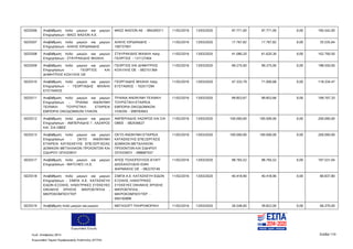 Ευρωπαϊκή Ένωση
Κωδ. Απόφασης:3814 Σελίδα 110
Ευρωπαϊκό Ταμείο Περιφερειακής Ανάπτυξης (ΕΤΠΑ)
5025506 Αναβάθμιση πολύ μικρών και μικρών
Επιχειρήσεων - ΜΑΣΣ ΦΑΣΙΟΝ Α.Ε.
ΜΑΣΣ ΦΑΣΙΟΝ ΑΕ - 094200311 11/02/2016 13/03/2020 97.771,00 97.771,00 0,00 195.542,00
5025507 Αναβάθμιση πολύ μικρών και μικρών
Επιχειρήσεων - ΑΛΚΗΣ ΙΟΡΔΑΝΙΔΗΣ
ΑΛΚΗΣ ΙΟΡΔΑΝΙΔΗΣ -
100737001
11/02/2016 13/03/2020 17.767,82 17.767,82 0,00 35.535,64
5025508 Αναβάθμιση πολύ μικρών και μικρών
Επιχειρήσεων - ΣΤΑΥΡΑΚΙΔΗΣ ΜΙΧΑΗΛ
ΣΤΑΥΡΑΚΙΔΗΣ ΜΙΧΑΗΛ πατρ.
ΓΕΩΡΓΙΟΣ - 131127404
11/02/2016 13/03/2020 41.080,20 61.620,30 0,00 102.700,50
5025509 Αναβάθμιση πολύ μικρών και μικρών
Επιχειρήσεων - ΓΕΩΡΓΙΟΣ ΚΑΙ
ΔΗΜΗΤΡΙΟΣ ΚΟΧΥΛΗΣ ΟΕ
ΓΕΩΡΓΙΟΣ ΚΑΙ ΔΗΜΗΤΡΙΟΣ
ΚΟΧΥΛΗΣ ΟΕ - 082151369
11/02/2016 13/03/2020 99.275,00 99.275,00 0,00 198.550,00
5025510 Αναβάθμιση πολύ μικρών και μικρών
Επιχειρήσεων - ΓΕΩΡΓΙΑΔΗΣ ΜΙΧΑΗΛ
ΕΥΣΤΑΘΙΟΣ
ΓΕΩΡΓΙΑΔΗΣ ΜΙΧΑΗΛ πατρ.
ΕΥΣΤΑΘΙΟΣ - 102517294
11/02/2016 13/03/2020 47.333,79 71.000,68 0,00 118.334,47
5025511 Αναβάθμιση πολύ μικρών και μικρών
Επιχειρήσεων - ΤΡΙΑΙΝΑ ΑΝΩΝΥΜΗ
ΤΕΧΝΙΚΗ ΤΟΥΡΙΣΤΙΚΗ ΕΤΑΙΡΕΙΑ
ΕΜΠΟΡΙΑ ΟΙΚΟΔΟΜΙΚΩΝ ΥΛΙΚΩΝ
ΤΡΙΑΙΝΑ ΑΝΩΝΥΜΗ ΤΕΧΝΙΚΗ
ΤΟΥΡΙΣΤΙΚΗ ΕΤΑΙΡΕΙΑ
ΕΜΠΟΡΙΑ ΟΙΚΟΔΟΜΙΚΩΝ
ΥΛΙΚΩΝ - 099783943
11/02/2016 13/03/2020 99.853,67 99.853,66 0,00 199.707,33
5025512 Αναβάθμιση πολύ μικρών και μικρών
Επιχειρήσεων - ΑΜΠΕΡΙΑΔΗΣ Γ. ΛΑΖΑΡΟΣ
KAI ΣΙΑ ΟΒΕΕ
ΑΜΠΕΡΙΑΔΗΣ ΛΑΖΑΡΟΣ ΚΑΙ ΣΙΑ
ΟΒΕΕ - 082436627
11/02/2016 13/03/2020 100.000,00 100.000,00 0,00 200.000,00
5025513 Αναβάθμιση πολύ μικρών και μικρών
Επιχειρήσεων - ΟΚΤΩ ΑΝΩΝΥΜΗ
ΕΤΑΙΡΕΙΑ ΚΑΤΑΣΚΕΥΗΣ ΕΠΕΞΕΡΓΑΣΙΑΣ
ΔΟΜΙΚΩΝ ΜΕΤΑΛΛΙΚΩΝ ΠΡΟΙΟΝΤΩΝ ΚΑΙ
ΣΙΔΗΡΟΥ ΟΠΛΙΣΜΟΥ
ΟΚΤΩ ΑΝΩΝΥΜΗ ΕΤΑΙΡΕΙΑ
ΚΑΤΑΣΚΕΥΗΣ ΕΠΕΞΕΡΓΑΣΙΣ
ΔΟΜΙΚΩΝ ΜΕΤΑΛΛΙΚΩΝ
ΠΡΟΙΟΝΤΩΝ ΚΑΙ ΣΙΔΗΡΟΥ
ΟΠΛΙΣΜΟΥ - 998687557
11/02/2016 13/03/2020 100.000,00 100.000,00 0,00 200.000,00
5025517 Αναβάθμιση πολύ μικρών και μικρών
Επιχειρήσεων - MATCHES Ι.Κ.Ε.
ΑΠΟΣ ΤΟΛΙΟΠΟΥΛΟΣ-ΕΥΑΓΓ
ΔΑΣΚΑΛΟΥΔΗΣ-ΙΩΑΝ
ΦΑΡΜΑΚΗΣ ΟΕ - 082270149
11/02/2016 13/03/2020 98.765,52 98.765,52 0,00 197.531,04
5025518 Αναβάθμιση πολύ μικρών και μικρών
Επιχειρήσεων - ΣΙΜΠΑ Α.Ε. ΚΑΤΑΣΚΕΥΗ
ΕΙΔΩΝ ΕΞΟΧΗΣ, ΗΛΕΚΤΡΙΚΕΣ ΣΥΣΚΕΥΕΣ
ΟΙΚΙΑΚΗΣ ΧΡΗΣΗΣ ΜΙΚΡΟΕΠΙΠΛΑ ,
ΜΙΚΡΟΚΟΜΠΙΟΥΤΕΡ
ΣΙΜΠΑ Α.Ε. ΚΑΤΑΣΚΕΥΗ ΕΙΔΩΝ
ΕΞΟΧΗΣ, ΗΛΕΚΤΡΙΚΕΣ
ΣΥΣΚΕΥΕΣ ΟΙΚΙΑΚΗΣ ΧΡΗΣΗΣ
ΜΙΚΡΟΕΠΙΠΛΑ ,
ΜΙΚΡΟΚΟΜΠΙΟΥΤΕΡ -
094165899
11/02/2016 13/03/2020 40.418,90 40.418,90 0,00 80.837,80
5025519 Αναβάθμιση πολύ μικρών και μικρών ΜΕΓΑSOFT ΠΛΗΡΟΦΟΡΙΚΗ 11/02/2016 13/03/2020 26.548,00 39.822,00 0,00 66.370,00
ΑΔΑ: 7ΝΝ0465ΧΙ8-Ρ0Γ
 